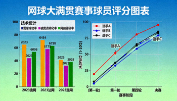 网球大满贯赛事球员评分图表 - 技术统计与状态曲线
